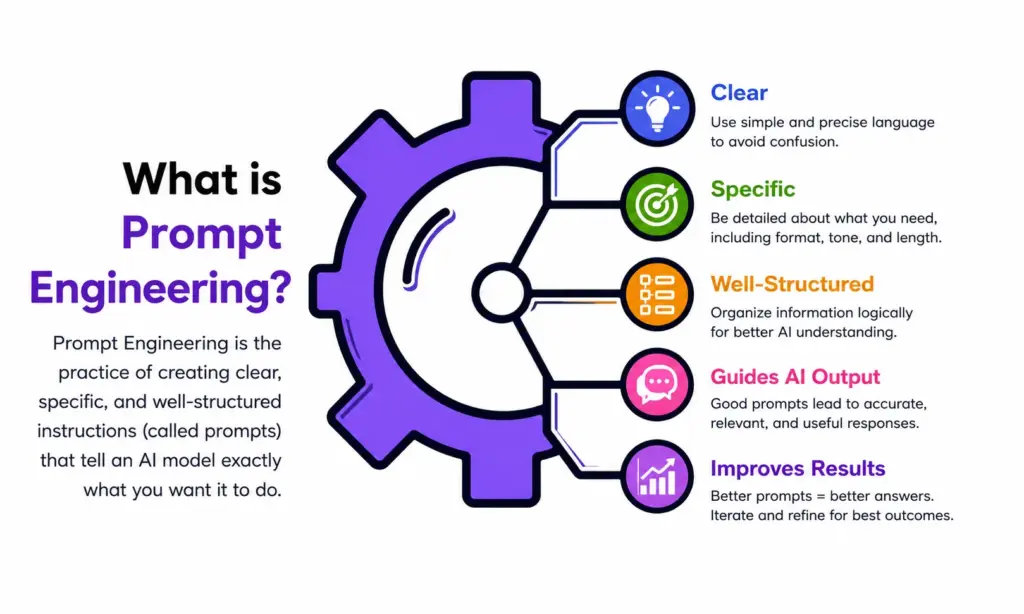 What is Prompt Engineering